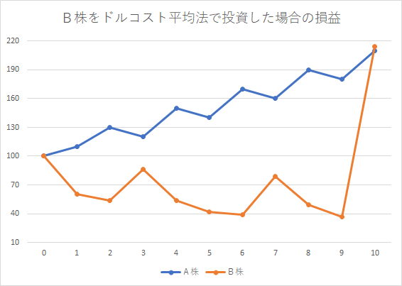 誰も教えてくれないドルコスト平均法のデメリット お金の寺子屋